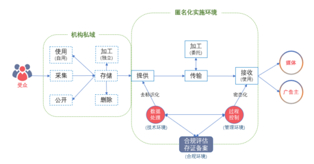 我國互聯(lián)網(wǎng)廣告數(shù)據(jù)匿名實施服務(wù)正式上線 強化數(shù)據(jù)處理與存儲支持服務(wù)